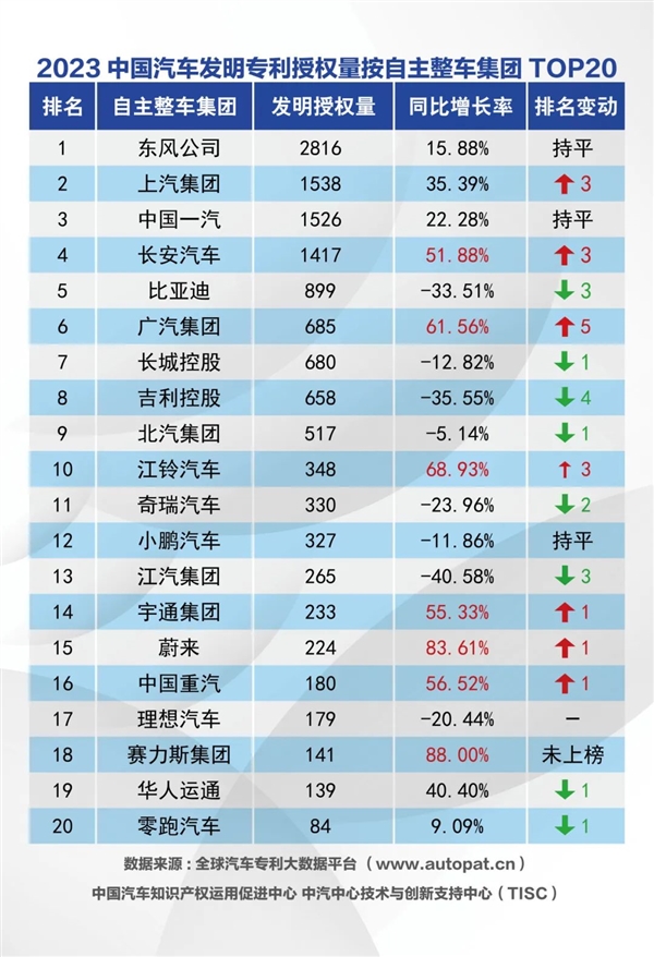 體育博彩:2023中國汽車整車集團發明專利公佈公佈:賽力斯異軍突起