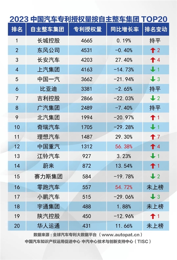 體育博彩:2023中國汽車整車集團發明專利公佈公佈:賽力斯異軍突起