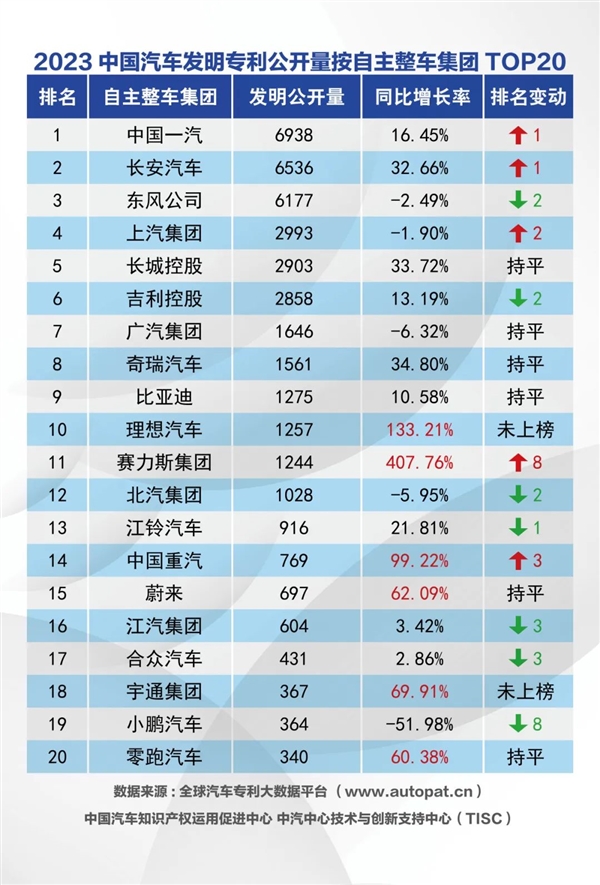 體育博彩:2023中國汽車整車集團發明專利公佈公佈:賽力斯異軍突起