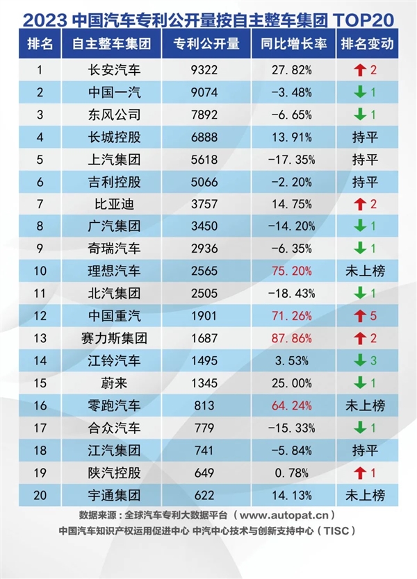 體育博彩:2023中國汽車整車集團發明專利公佈公佈:賽力斯異軍突起