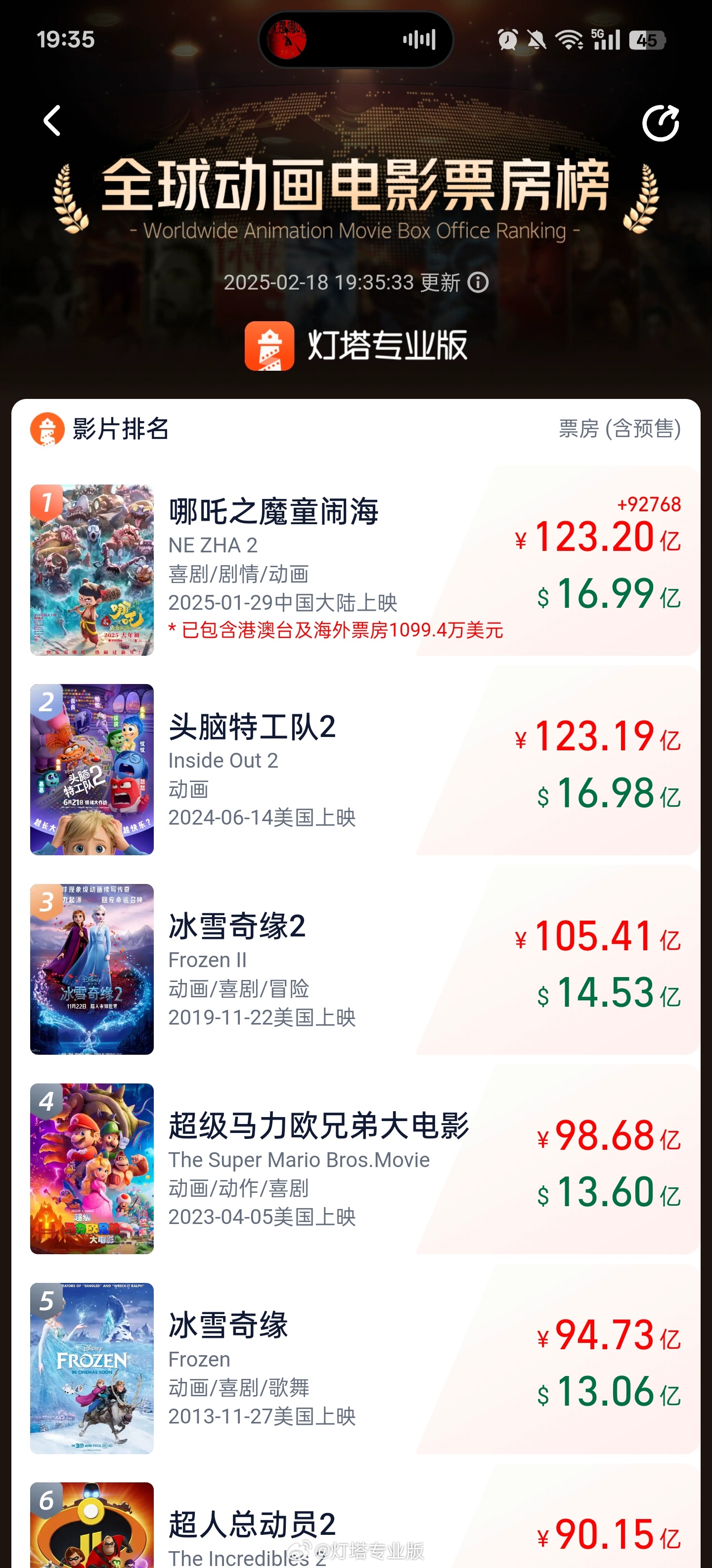 Online Casino:再創歷史:《哪吒 2》票房超 123.19 億元登頂全球動畫電影票房榜,位居全球影史票房榜第 8 名