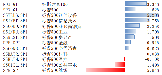 标普500指数1月30日-2月3日上涨1.62% 通信设备领涨5.28%