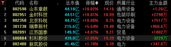 储能黑科技来了!超级电容百亿市场空间正在打开,机构看好的稀缺股揭晓
