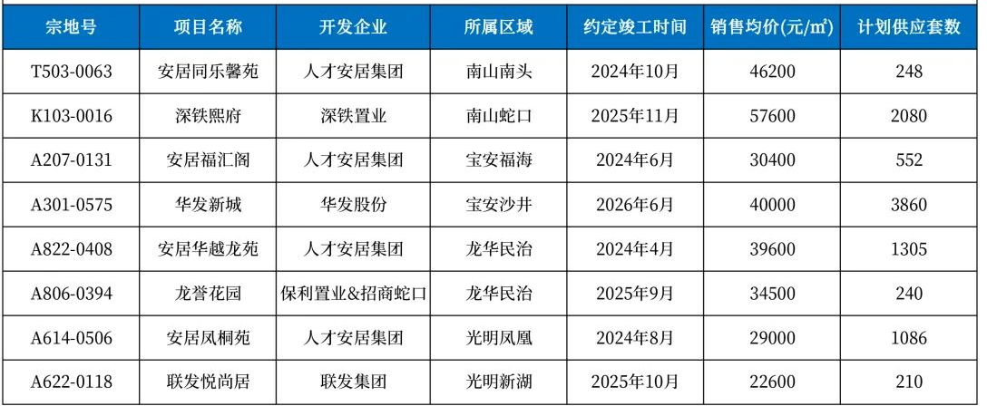 门槛降了,30岁就可6折买房!深圳数千套人才房陆续上新……