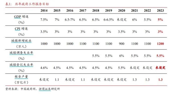 政府工作报告出炉,10大机构火速解读