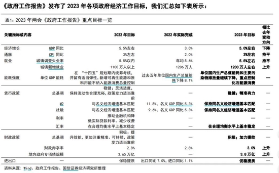 政府工作报告出炉,10大机构火速解读